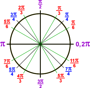 Unit Circle