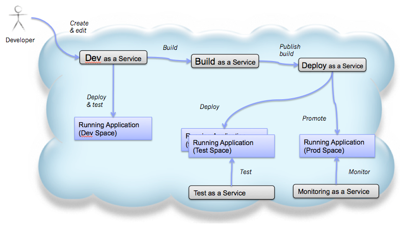 DevOps Services