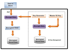 AWS KEy Management