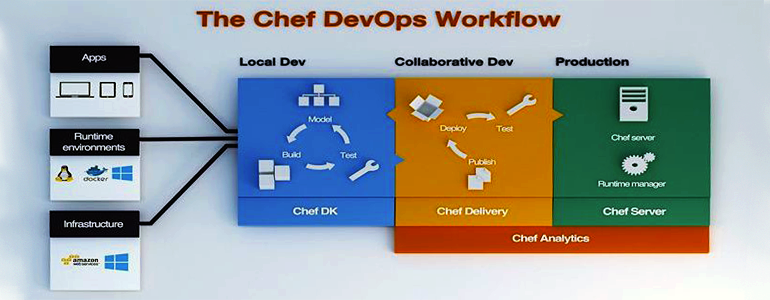 Chef defines the DevOps workflow with Chef Delivery