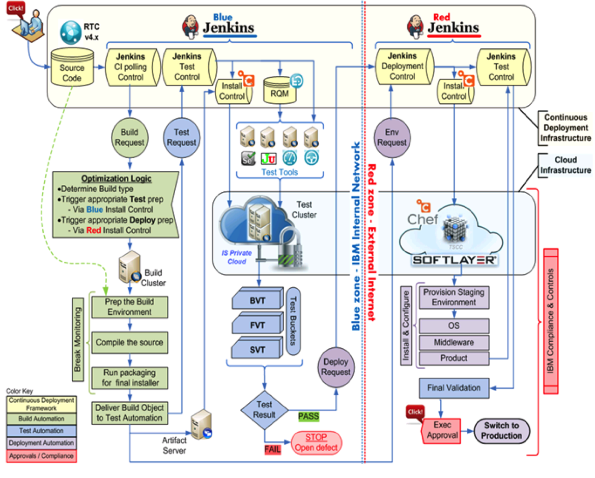 31 Reference Architectures for DevOps and Continuous Delivery