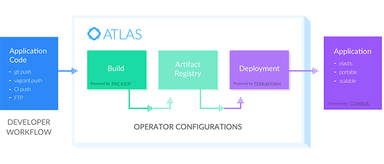 HashiCorp unites open source DevOps tools with Atlas