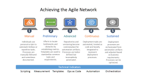 Phases of Agile Network Maturity All