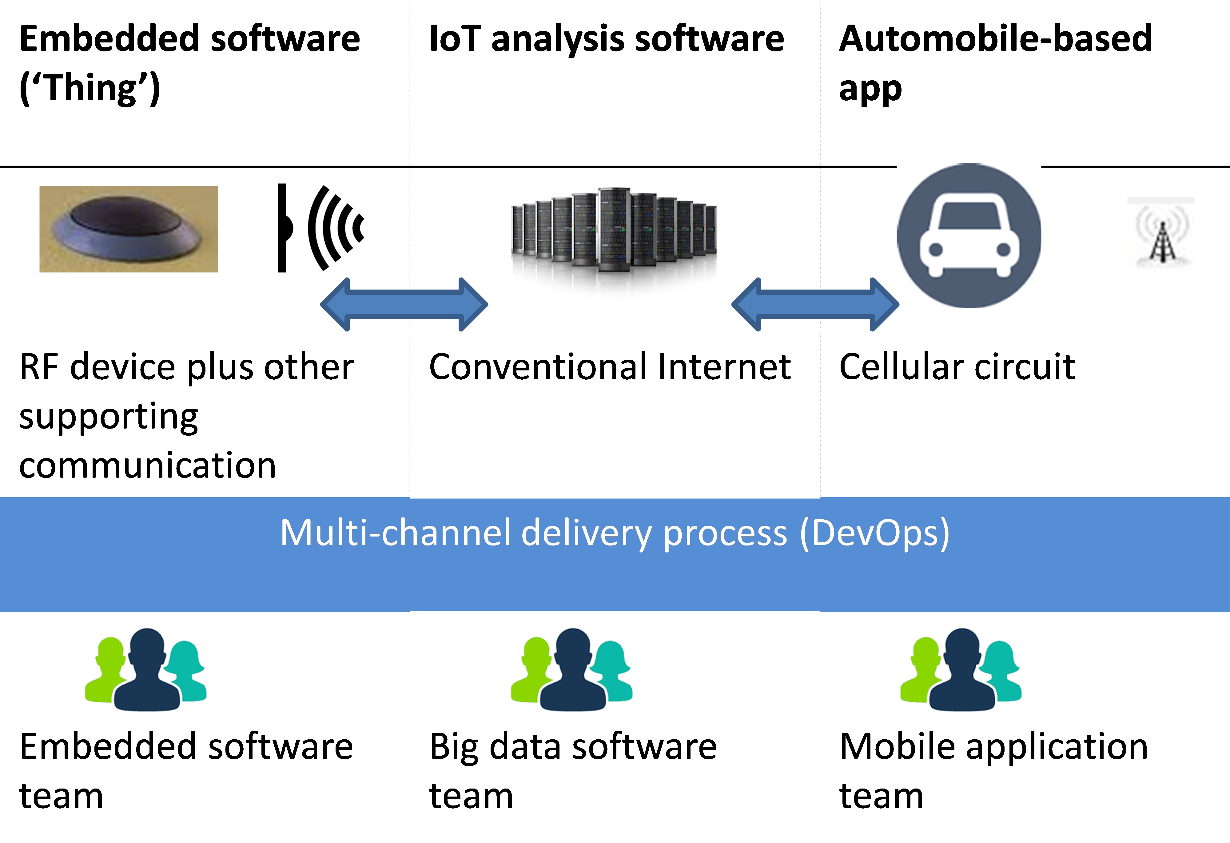 DevOps & IoT