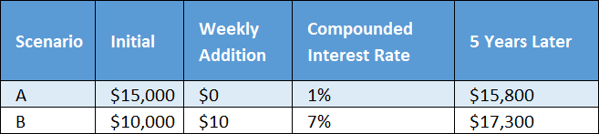 Compounded Growth