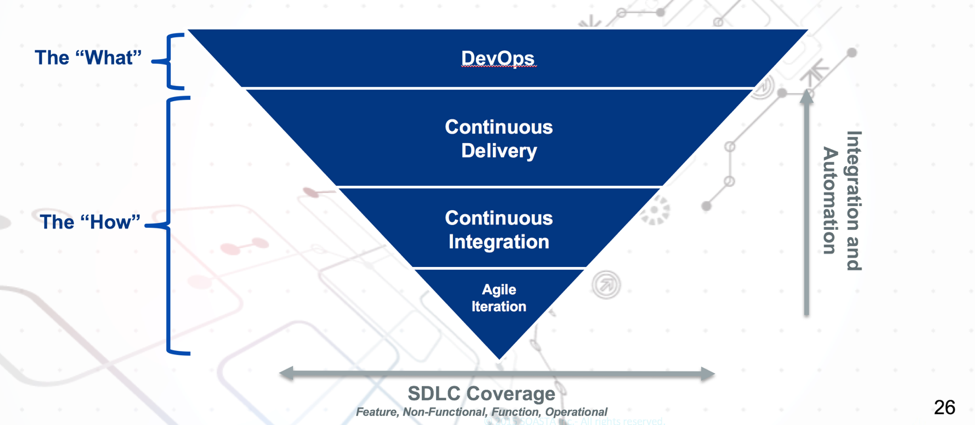 DevOps Transformation Triangle
