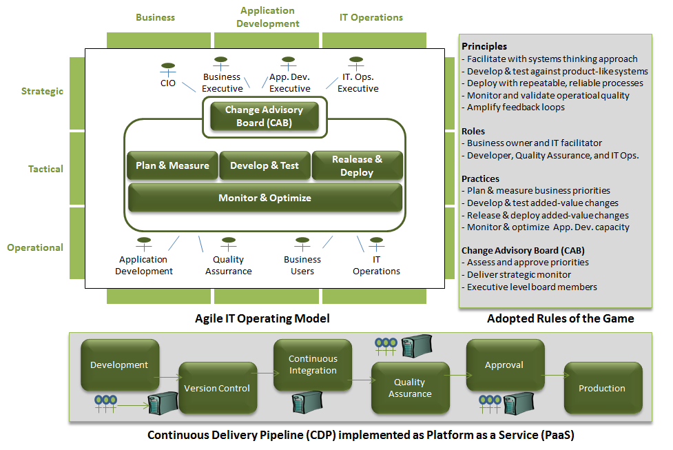 DevOps Delivery Model - Philippe Abdoulaye