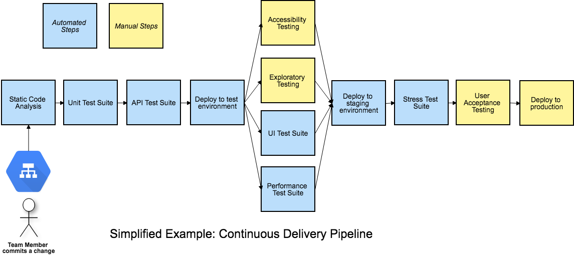Continuous Delivery Pipeline