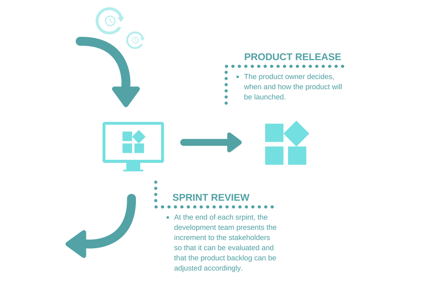 Agile scrum process