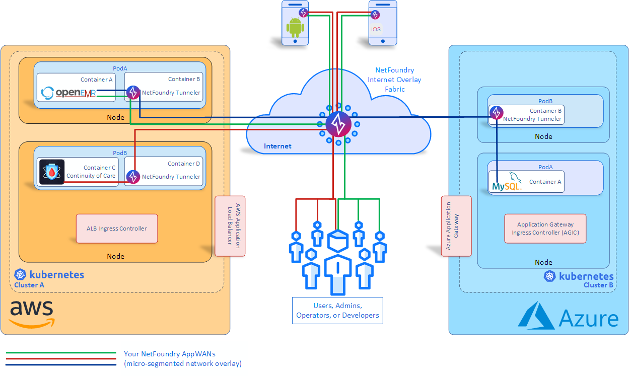 NetFoundry