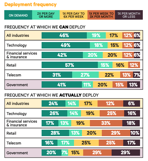 DevOps adoption