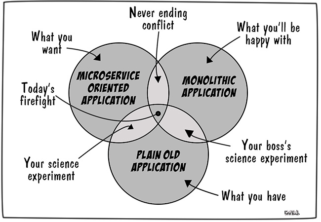 Application-Architecture