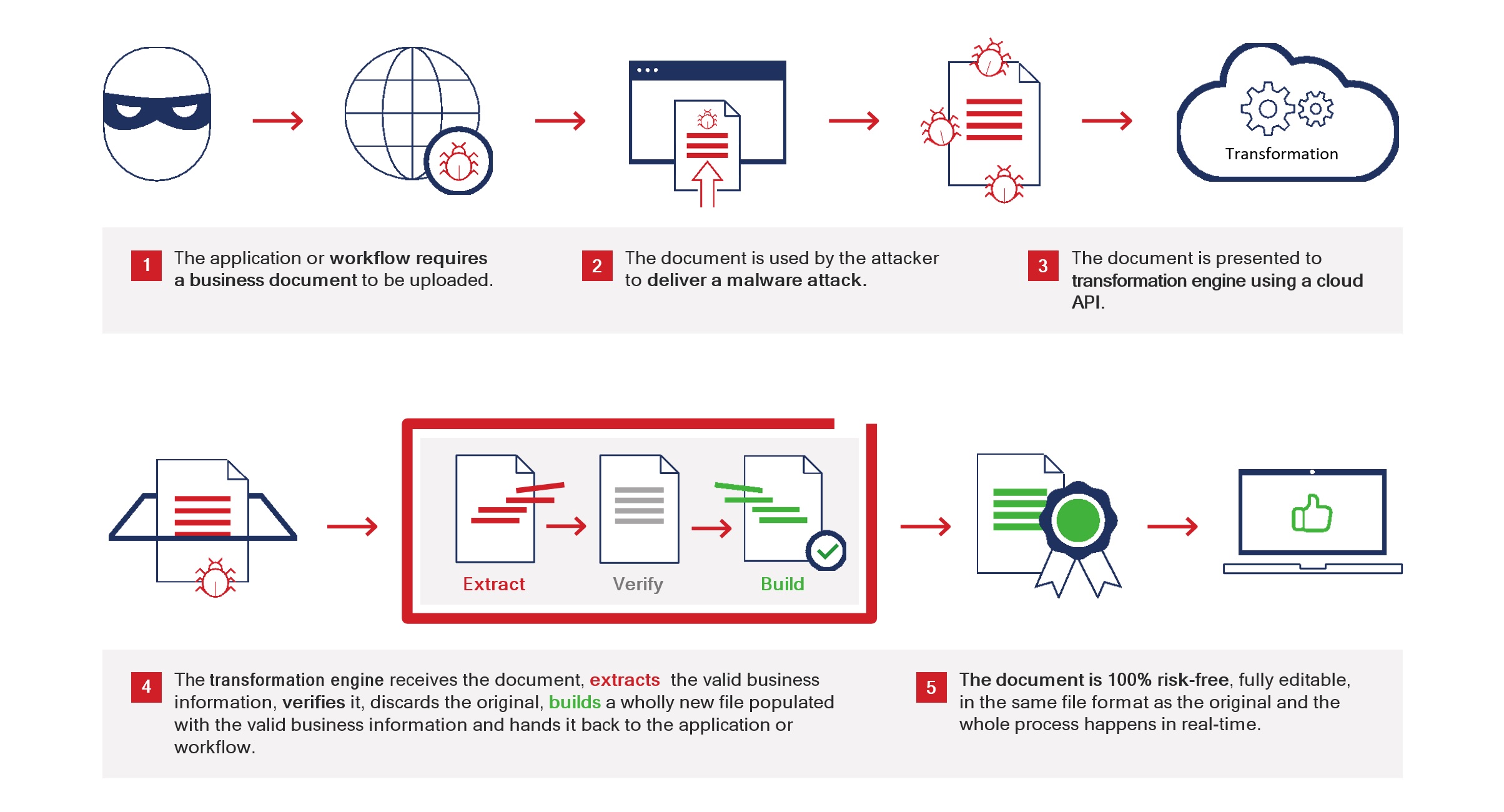 Securing internet-facing portals - Figure 1_transformation engine