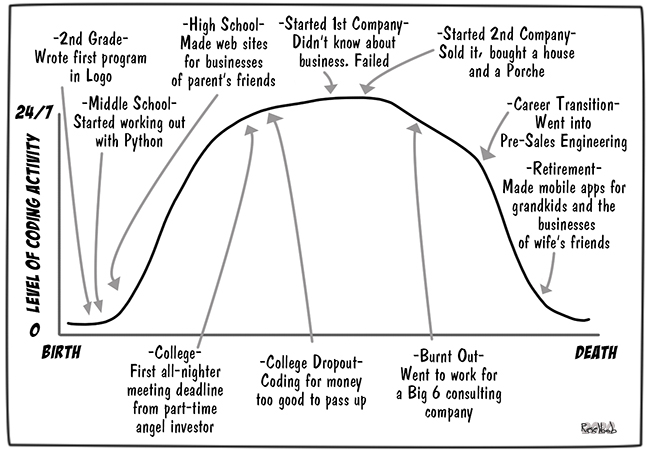 Lifespans in Technology: Lazlo the Software Developer