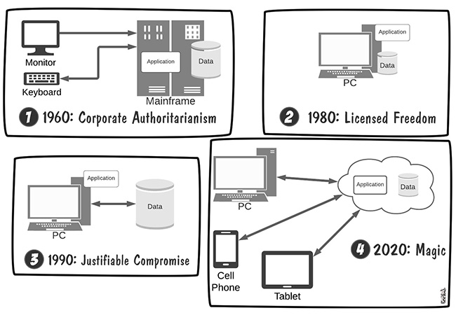 4-stages-of-distributed-computing