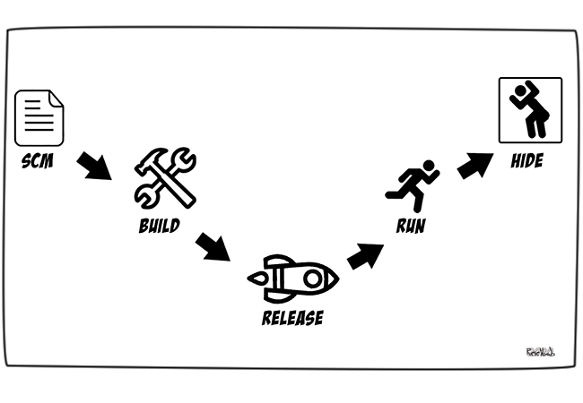 12factor-build-release-run
