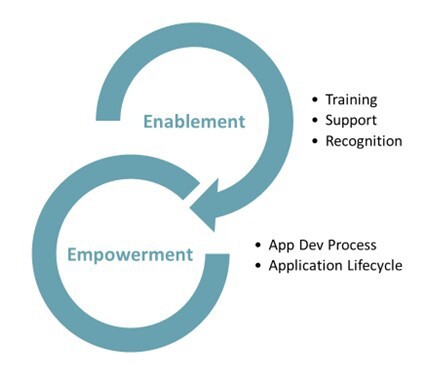 citizen development 3