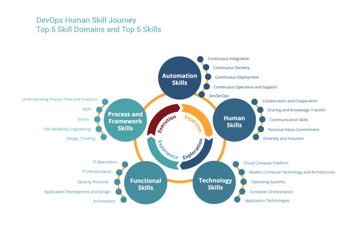 DevOps human skills