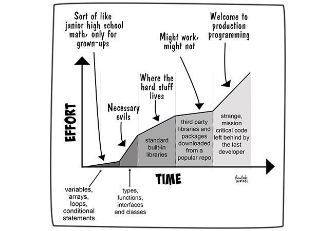 learning-curve-programming-languages