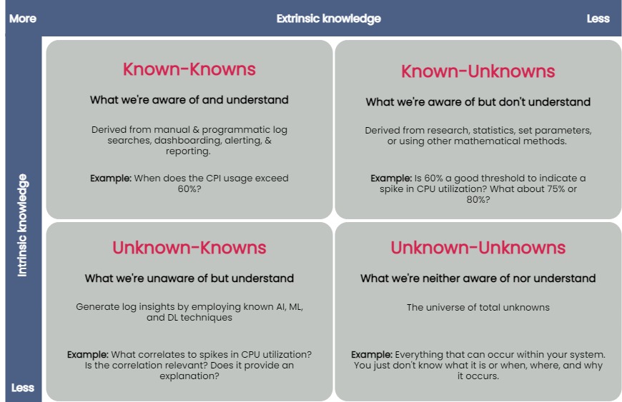 logs value unknown