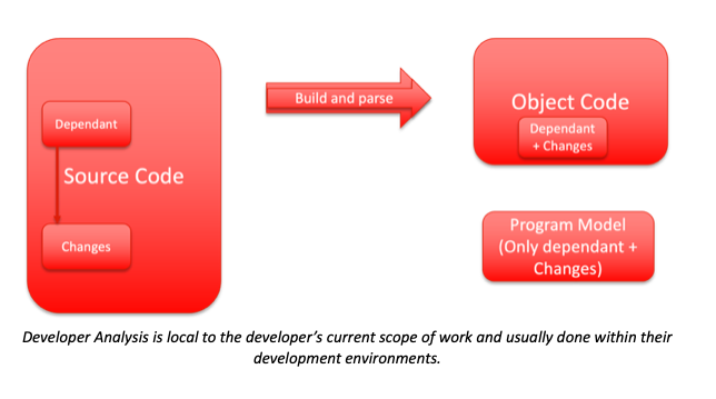 Developer SAST