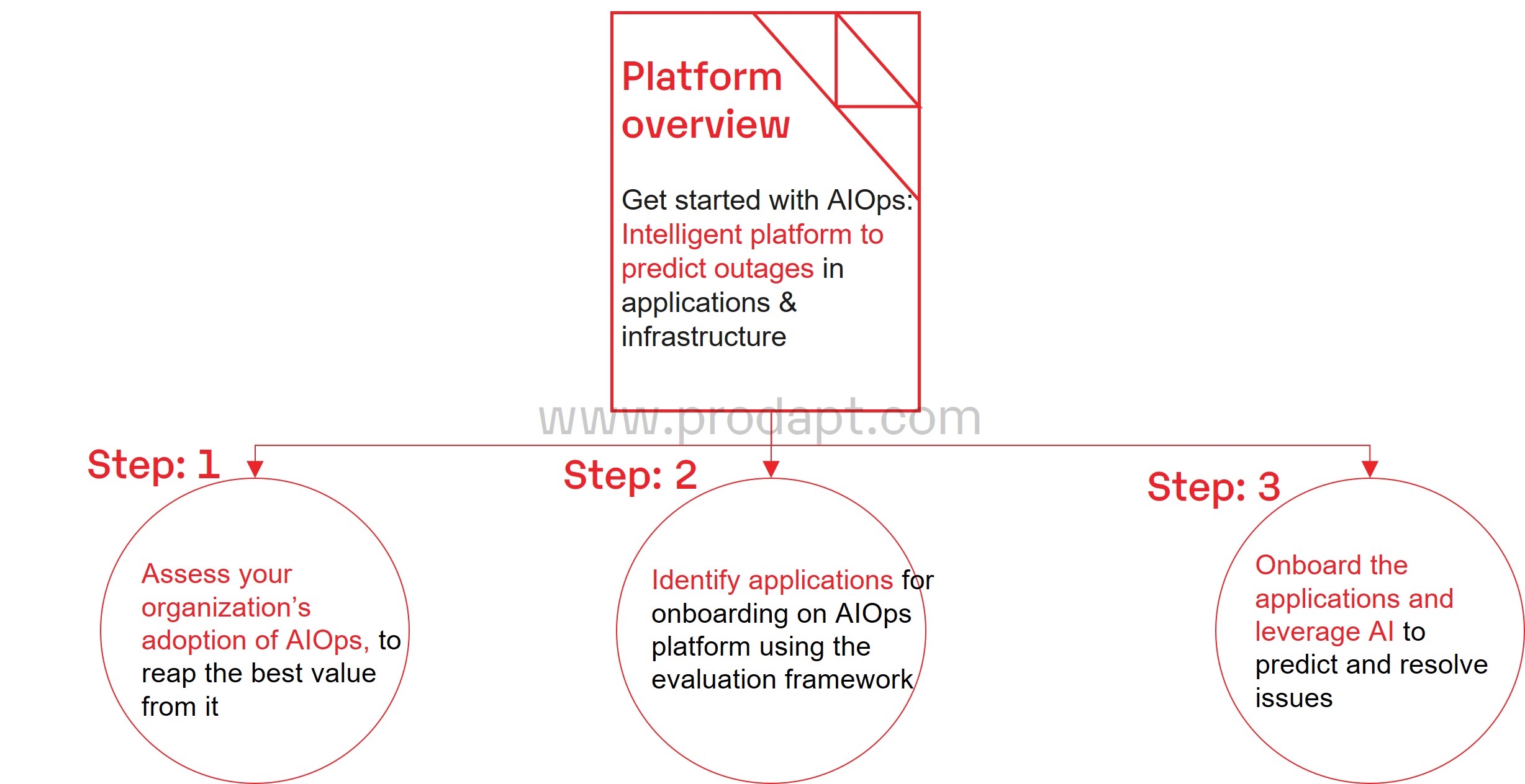 AIOps 201