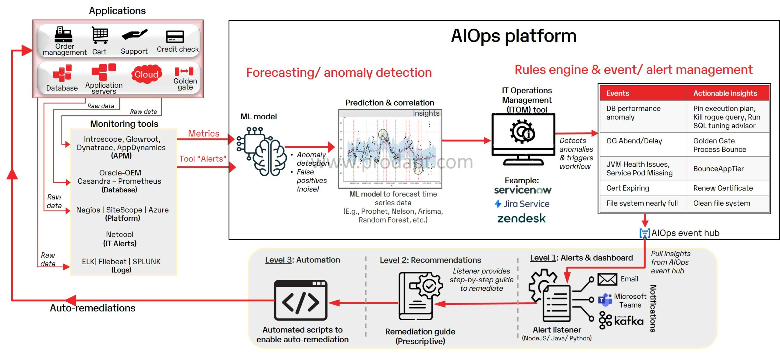 AIOps platform