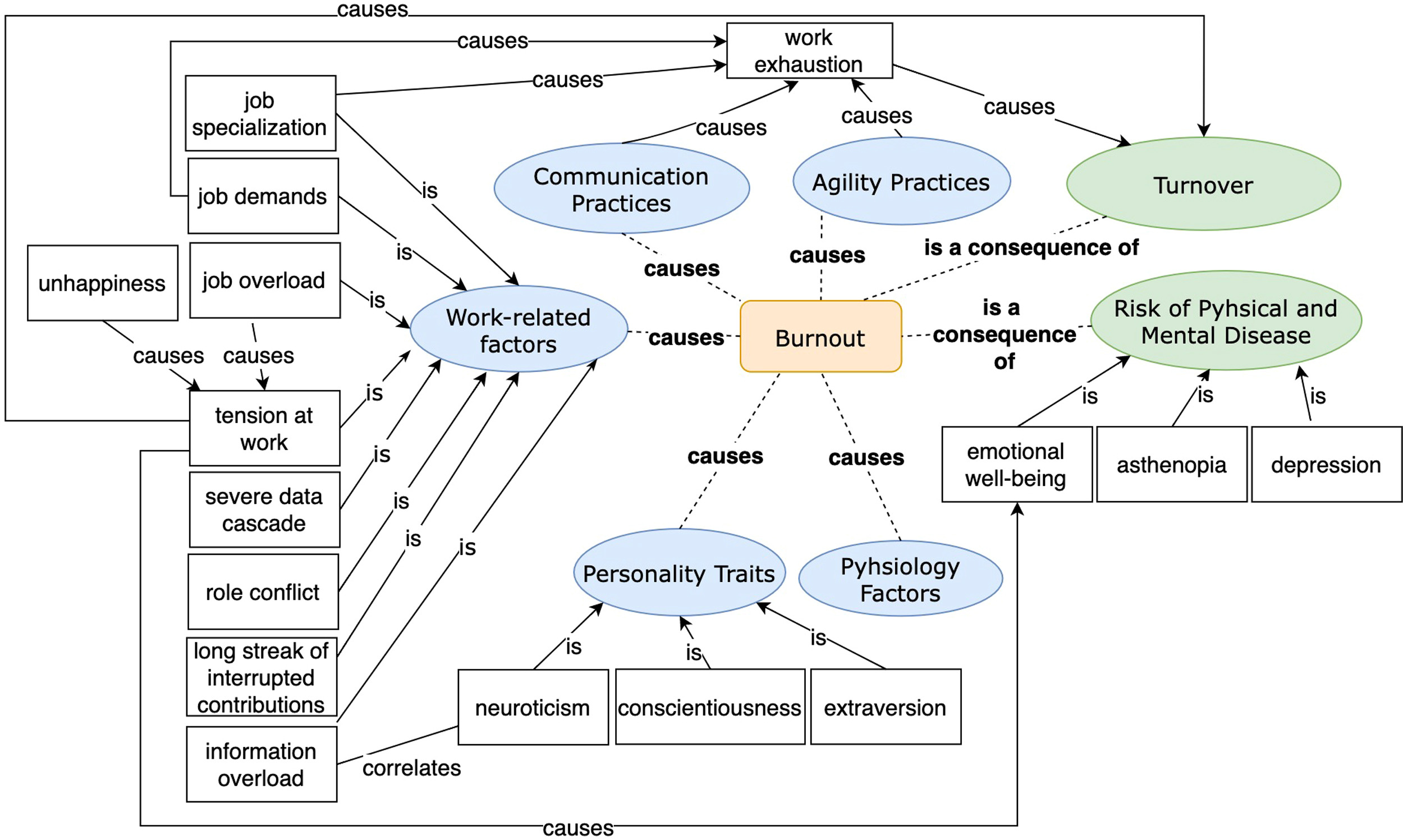 causes of burnout diagram
