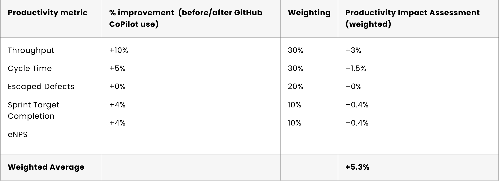 Best of 2023: Measuring GitHub Copilot's Impact on Engineering Productivity